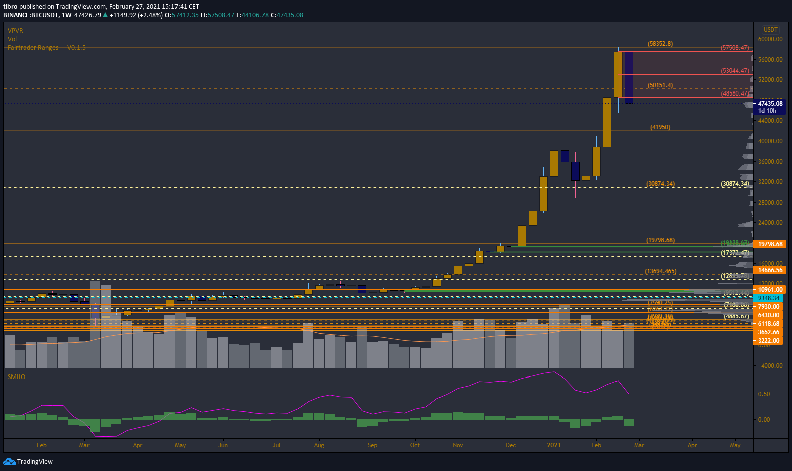 BTC weekly
