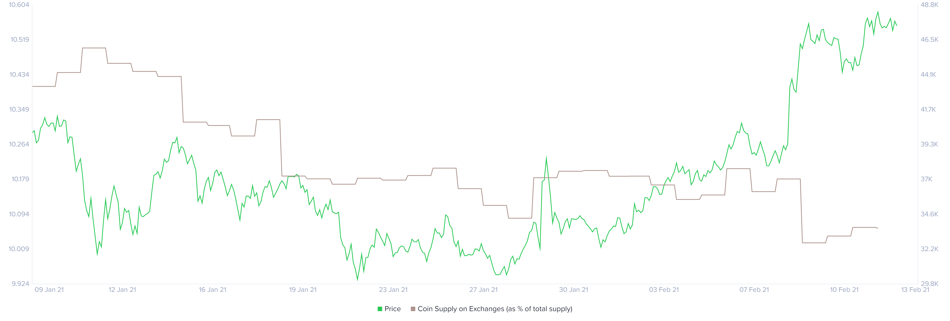 exchanges