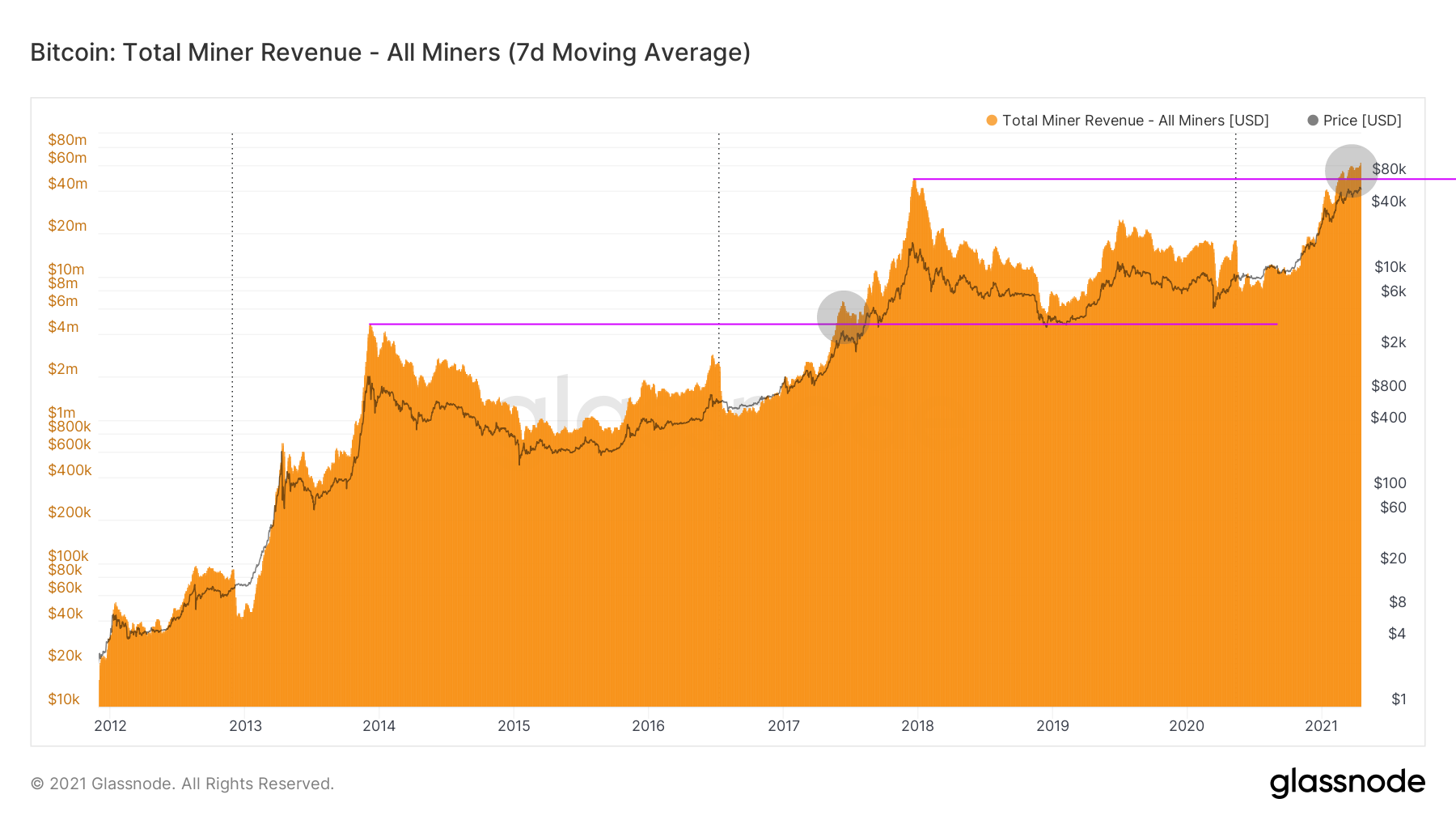 Miner-revenue