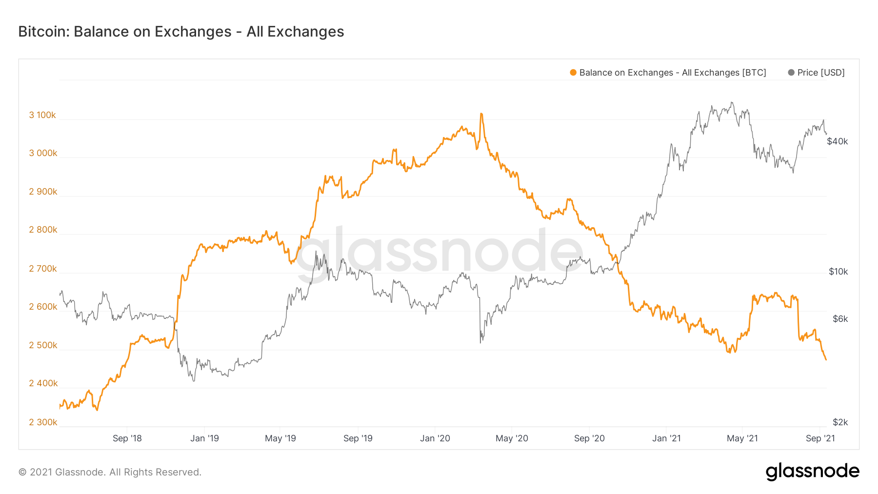 glassnode-studio_bitcoin-balance-on-exchanges-all-exchanges