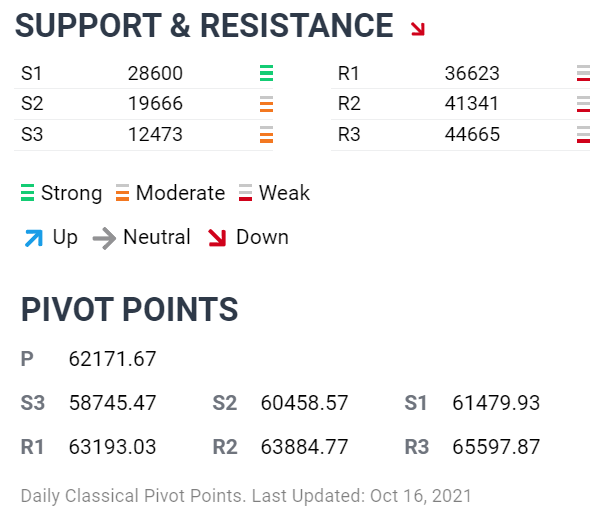 resistance and support